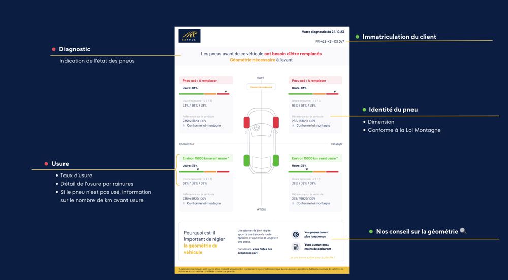CaRool, stage 7: Workshop/fleet report ('Votre diagnostic du 24.10.23', FR-428-XS): headline in red 'Les pn