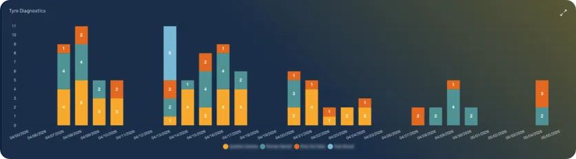 TyreSwift, stage 9: 'Tyre Diagnostics' stacked-bar chart by day (Apr-May 2026) with four colour-coded status s
