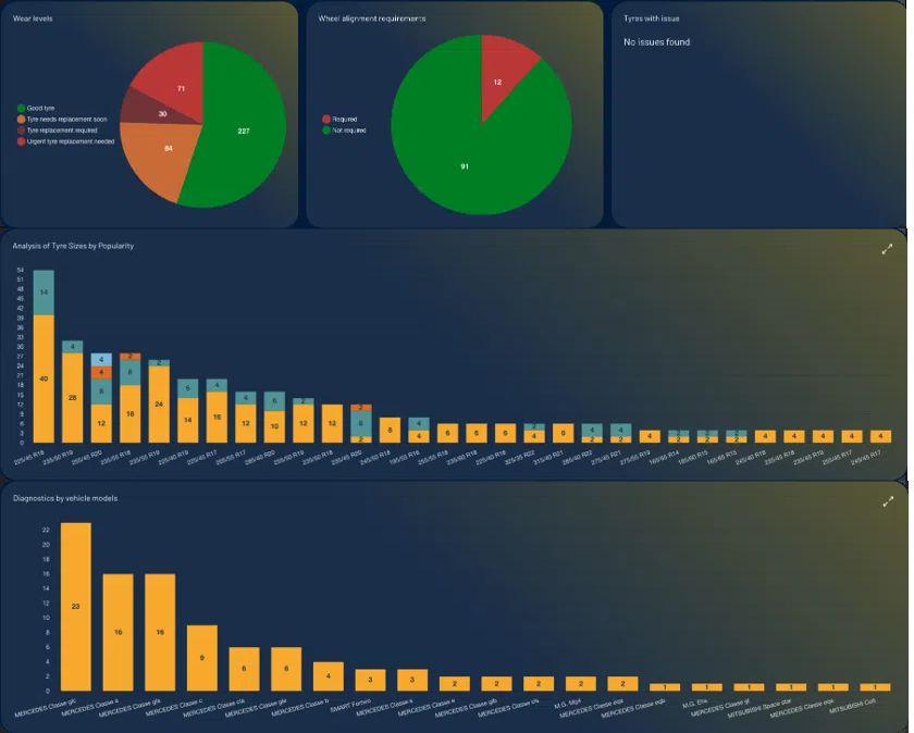 TyreSwift, stage 9: Dealer analytics tiles (three official images stacked vertically for viewing; originals Tr
